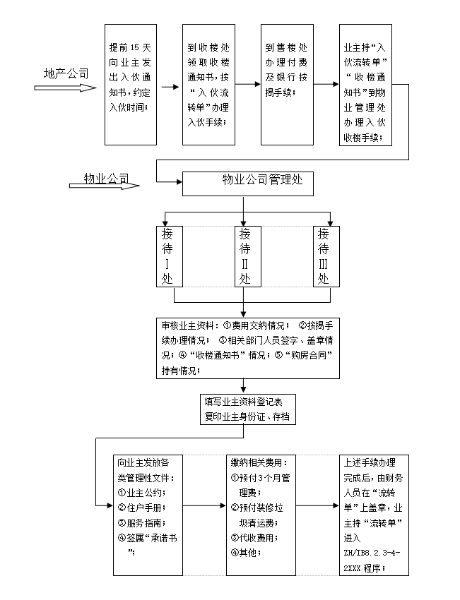 全套房地产物业管理公司工作流程图（89页）-业主入伙手续办理流程图