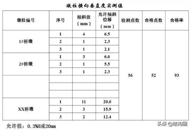 公路桥梁交工验收的常见质量问题与检测方法，超全图文详解！_14