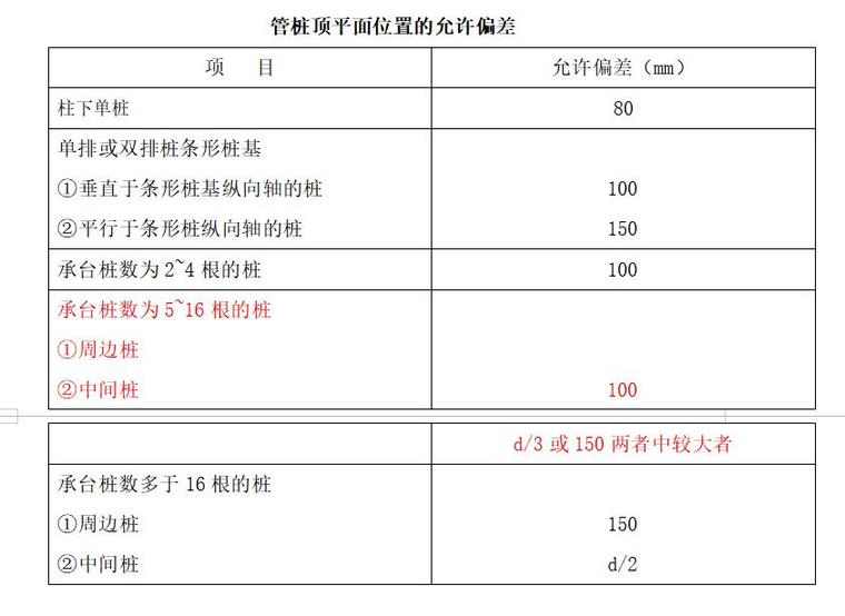 南充化学工业园区棚户区改造二期监理实施细则-管桩顶平面位置的允许偏差