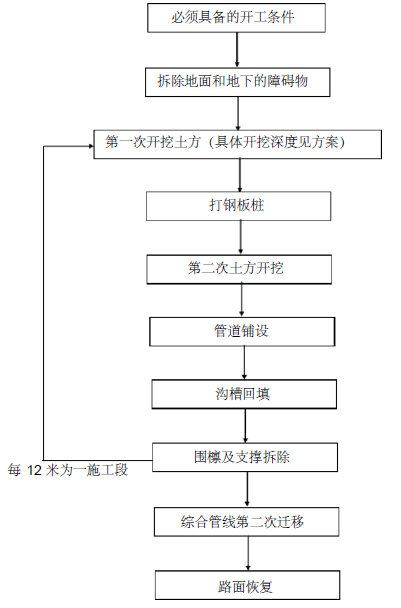 管廓污水管道施工方案资料下载-华中路一期改造工程污水管道施工方案