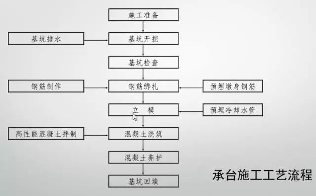 桥梁工程标准化施工过程，真的不能更全面了~~_18