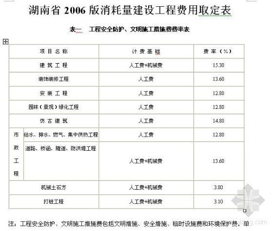 湖南省工程消耗量资料下载-湖南省2006版消耗量建设工程费用取定表