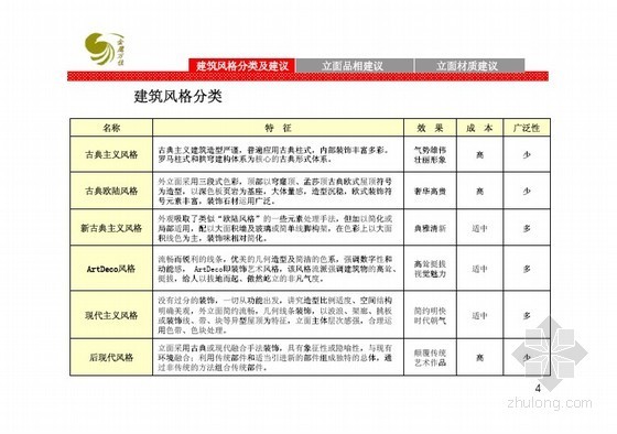 [鄂尔多斯]房地产开发项目定位报告(产品定位)93页-建筑风格分类 