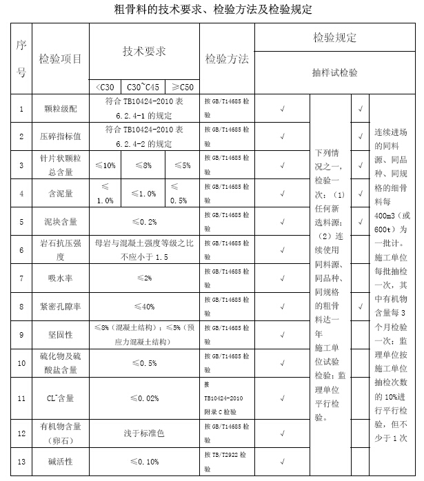 [四川]双线铁路工程试验监理实施细则-粗骨料的技术要求、检验方法及检验规定.jpg