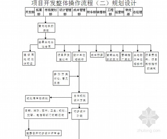 房地产前期开发流程图资料下载-房地产开发流程图及管理