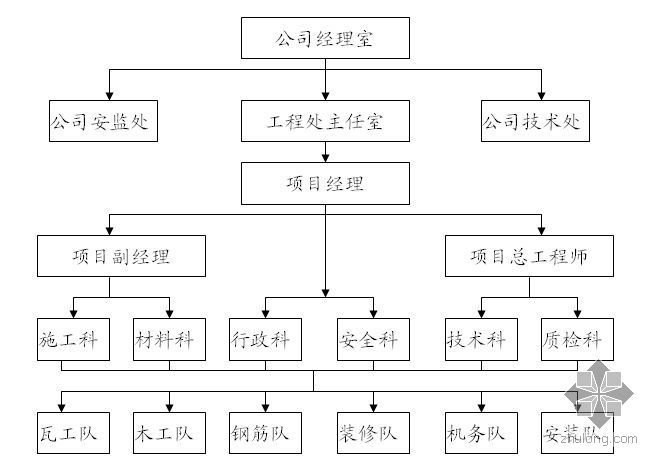 房屋项目经理职责资料下载-项目经理部施工管理网络及相应职责