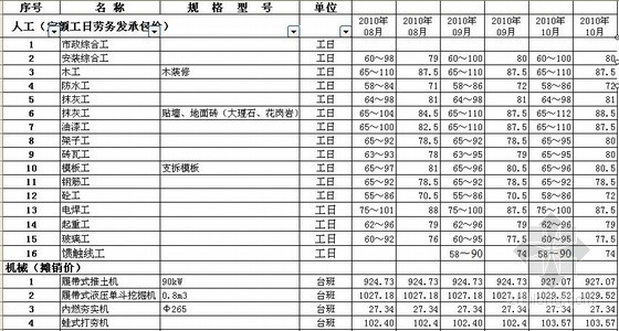 定额材料价资料下载-上海市2005年-2010年10月建设工程人工、材料市场信息价（上海定额站）