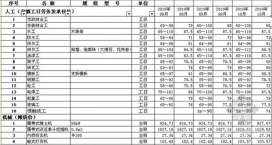 上海市人工定额资料下载-上海市2005年-2010年10月建设工程人工、材料市场信息价（上海定额站）
