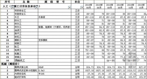 2008年上海市信息价资料下载-上海市2005年-2010年10月建设工程人工、材料市场信息价（上海定额站）