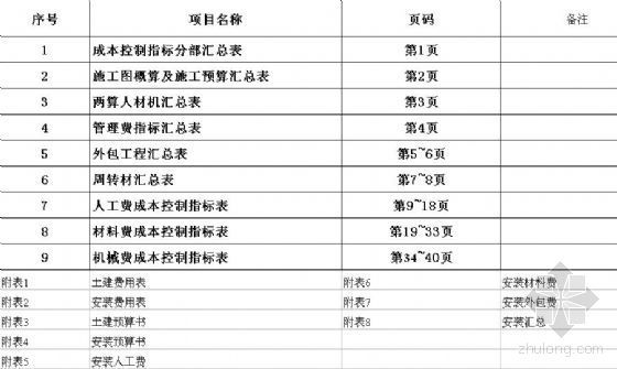 上海93定额预算案例资料下载-上海某区香樟北园预算成本及控制成本指标表