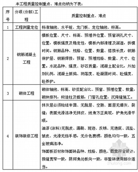 [江苏]5万吨大型平房仓项目监理大纲（技术标 221页）-工程质量控制重点、难点归纳表（部分） 