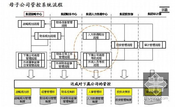 房地产集团人力资源管控体系设计-母子公司管控系统流程