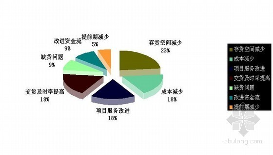 材料采购规范资料下载-[毕业论文]建筑企业材料采购问题剖析及成本分析