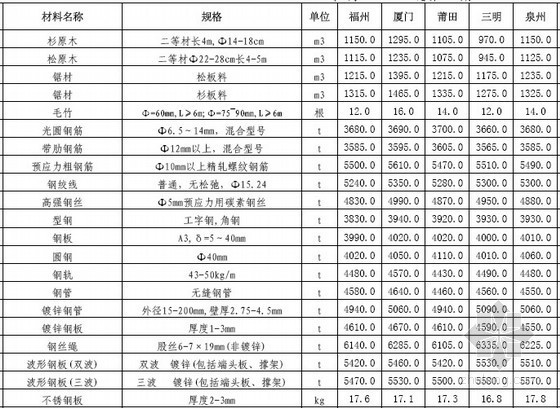 福建材料信息价资料下载-[福建]2013年7月公路、水运工程材料价格信息汇编（11个市）