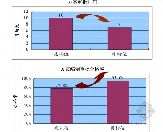 安全方案审批资料下载-[QC成果]提高施工组织设计方案的审批效率