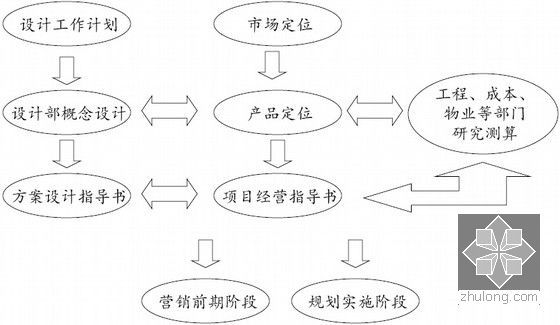 房地产企业价值链项目管控及控制要点(附图丰富 589页)-项目操作者的管控