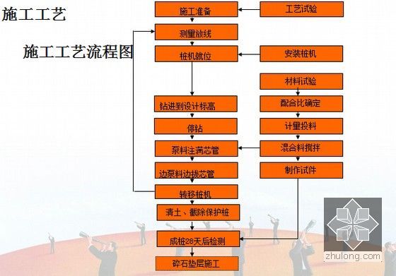 铁路路基工程施工技术讲解76页PPT（地基 填料 级配）-CFG桩施工