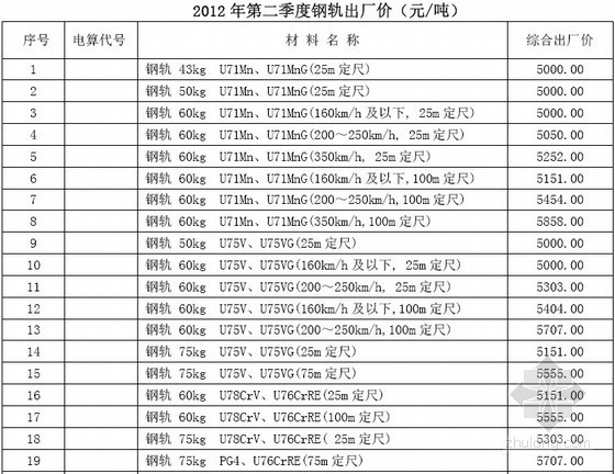 铁路工程竣工材料资料下载-铁路工程2012年第2季度主要材料价格信息