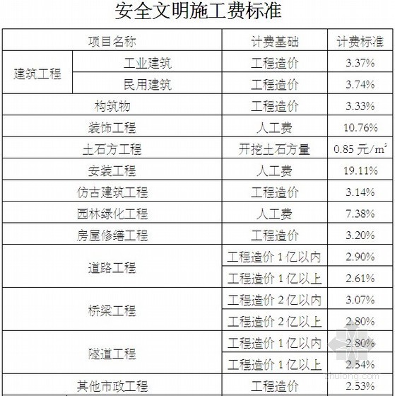 安全文明措施费制度资料下载-[重庆]建设工程安全文明施工费计取及使用管理规定渝建发〔2014〕25号