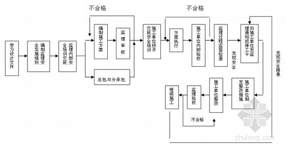 [北京]知名食品公司厂房车间及公用设施扩建工程监理大纲（189页 编制于2014年）-流程图