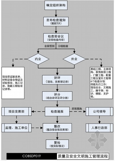 [知名地产]建筑工程质量管理指导手册详解(图标丰富)-安全文明施工 