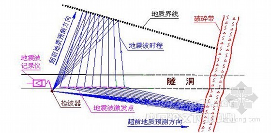 知名企业编制铁路隧道施工作业指导书122页（锚杆管棚 防水量测）-TGP超前地质预报