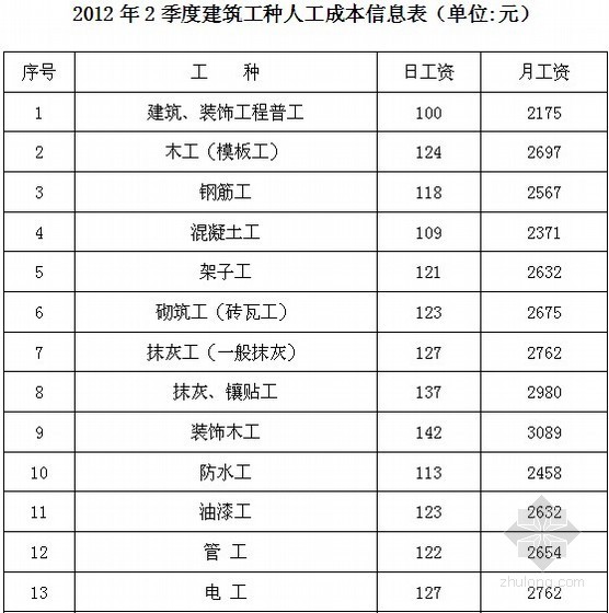 上海工种人工成本资料下载-[上海]2012年建筑工种人工成本信息（1季度-4季度）