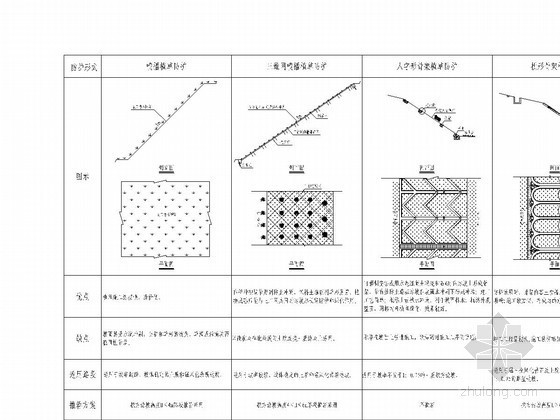 双向四车道高速公路路基路面初步设计全套CAD图198张（410张数据表）-路堑边坡防护工程设计方案比较图 