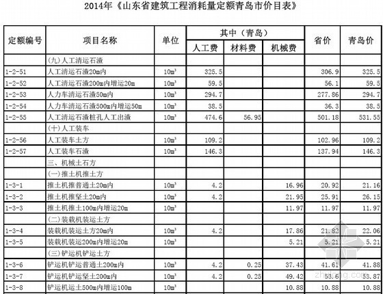 [最新]山东省青岛建筑工程消耗量定额价目表(2014年)-建筑工程消耗量定额青岛市价目表 