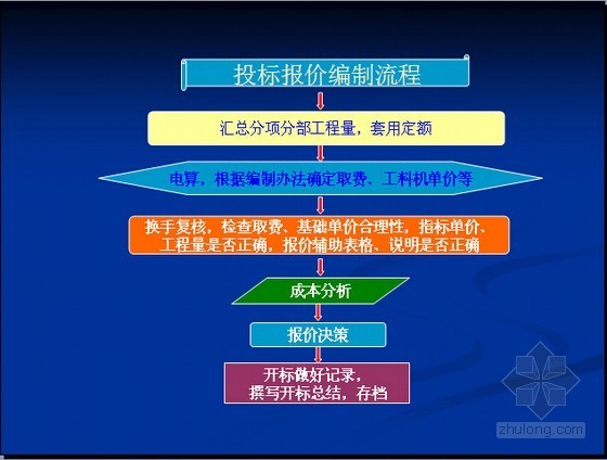 泡沫混凝土实用资料下载-[实用]施工企业投标报价技巧精讲（投标成本分析90页）