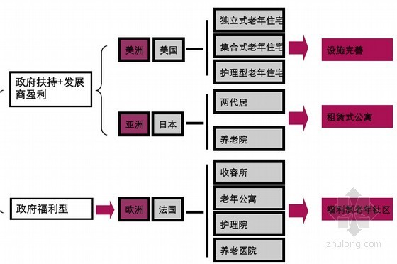 [知名地产]健康养老项目市场研究关键点分析(大量图表)-模式分析 