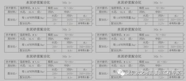 施工配比计算资料下载-混凝土和砂浆配比和工艺质量通病防控，施工员的福音