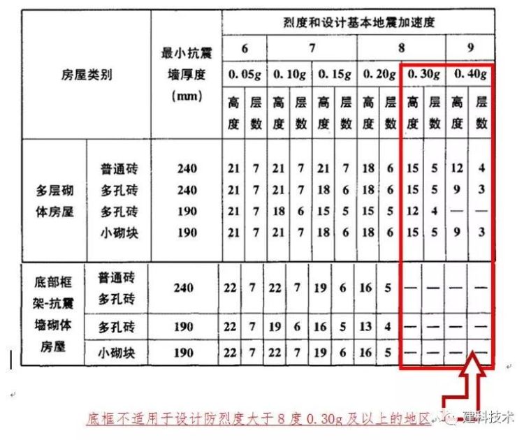 框支梁箍筋配筋率资料下载-检测中如何判断真底框