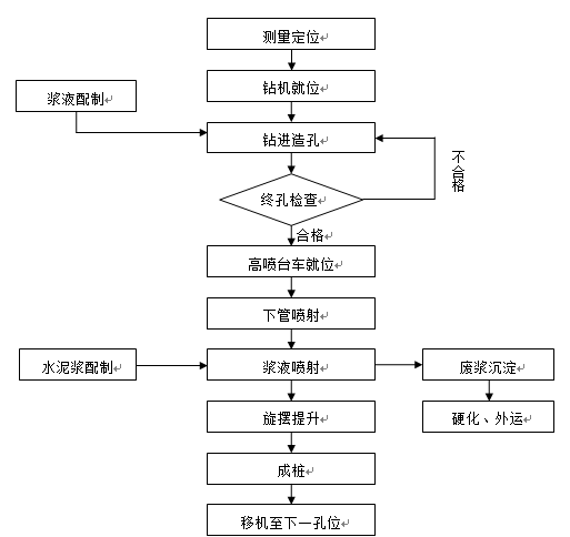 珠海市钻孔灌注桩+高压旋喷桩施工方案（word，36页）_5