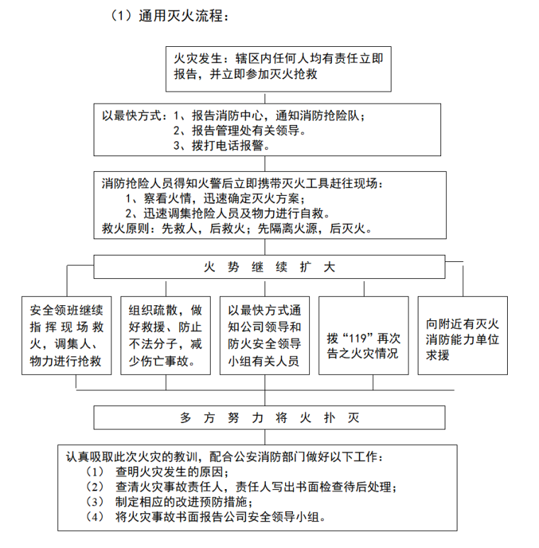 某区政府物业管理服务方案（共54页）-通用灭火流程