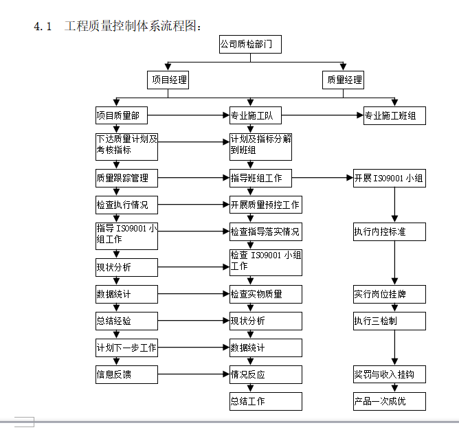 工程施工管理流程图（共11页）-工程质量控制体系流程图