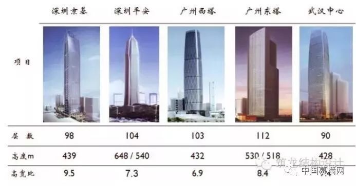 超高层建筑的关键构件与节点设计“大汇总”_3