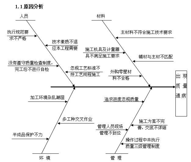 住宅楼工程创优策划书（附多图）-质量通病原因分析