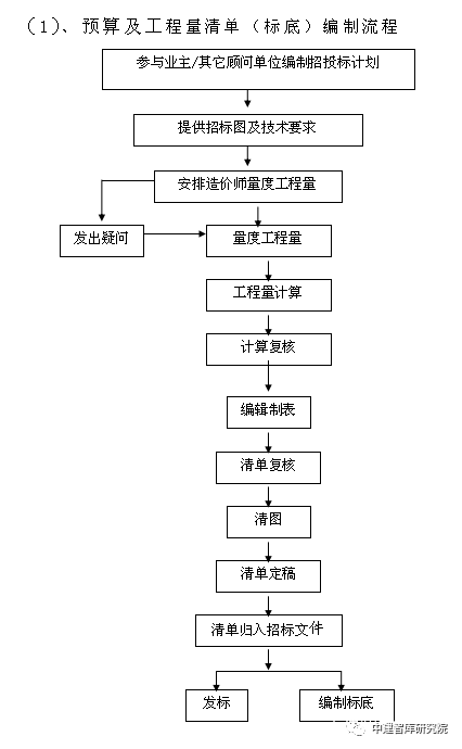 建筑干货 | 工程造价咨询项目实施方案范本_5