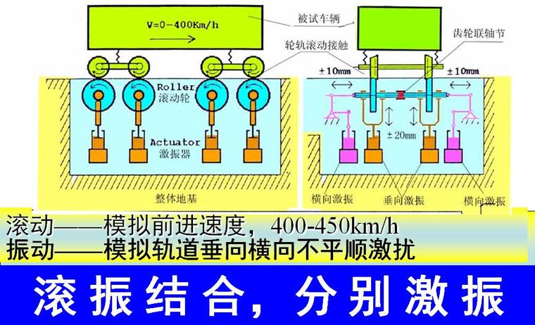 项目技术汇报PPT资料下载-高速地面交通的现状、发展及关键技术汇报PPT（93页）