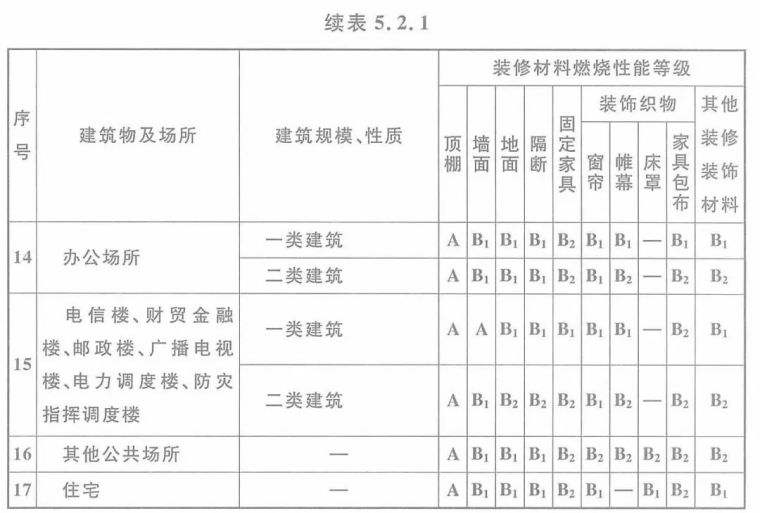 建筑内部装修设计防火规范 GB50222-2017_10