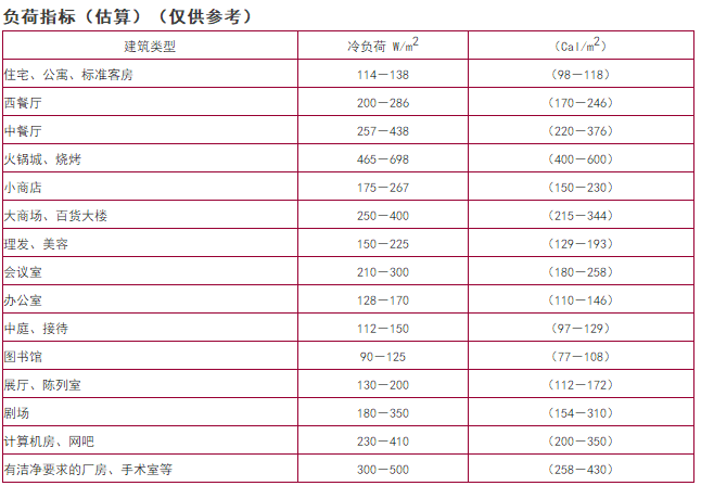 最详细的冷热负荷计算依据、公式与取值_25