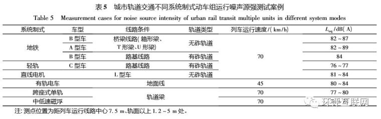 轨道交通动车组噪声源强取值研析_5