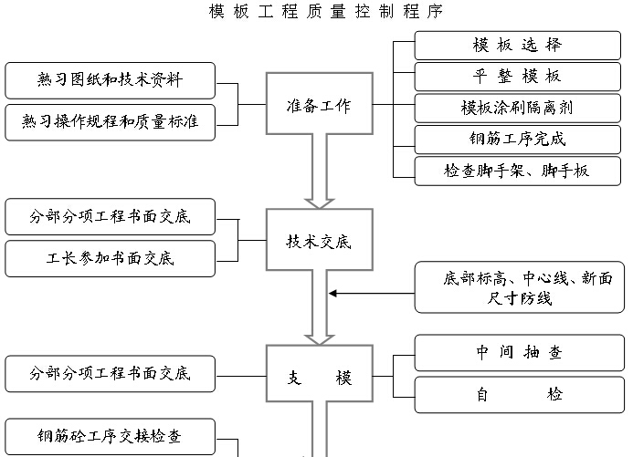 [北京]医院综合楼建设项目质量策划书（图文丰富）-模板工程质量控制程序