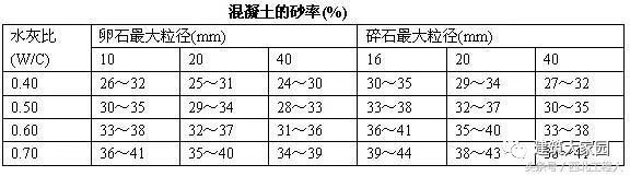 混凝土配合比计算、泵送混凝土现浇施工计算_4