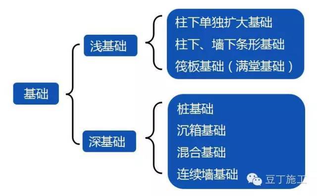 捶击管桩PPT资料下载-常见基础的2大类、7小类