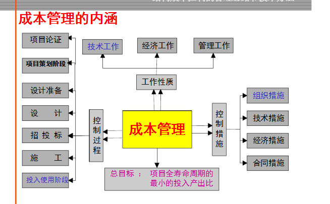 钢桥的制造与架设技术方法资料下载-[全国]房地产成本控制的管理思路和方法（共118页）