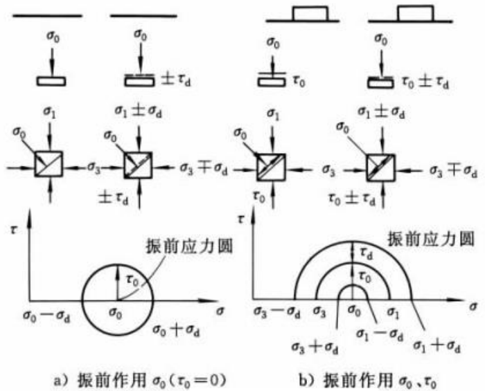 土的三轴剪切试验报告资料下载-动三轴实验报告