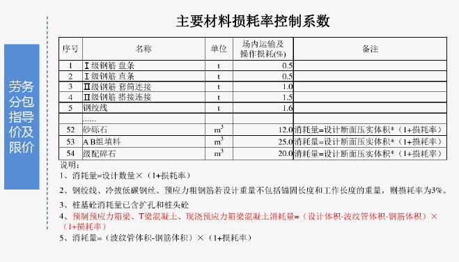 工程项目成本管理精细化培训讲解（图文并茂）-主要材料损耗率控制系数