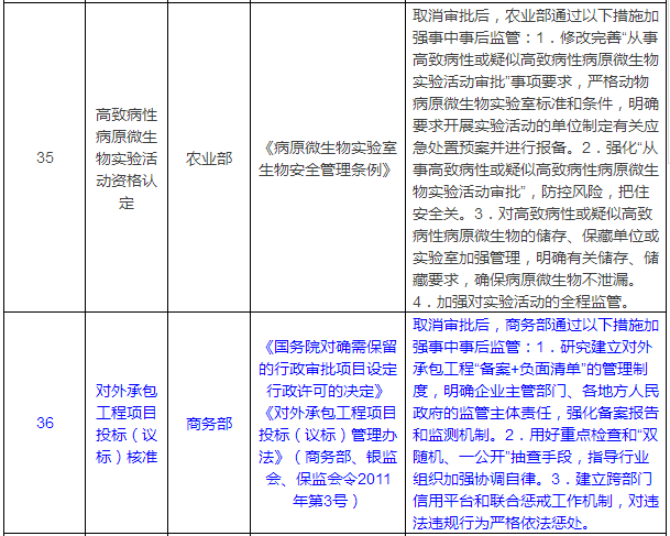 工程人必看！国务院一次性取消40项行政许可！考证不再有饭吃？！_16